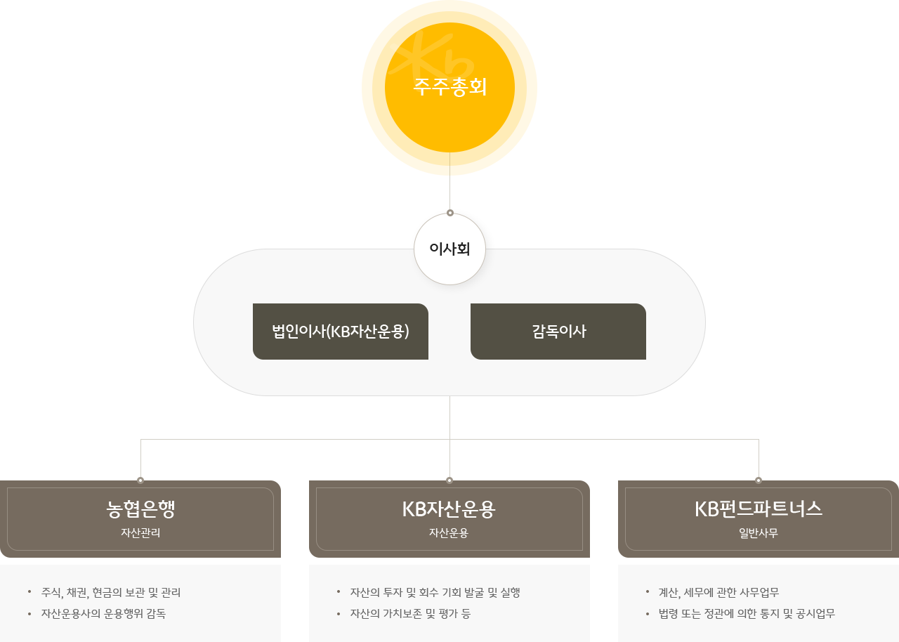 기업지배구조 이미지