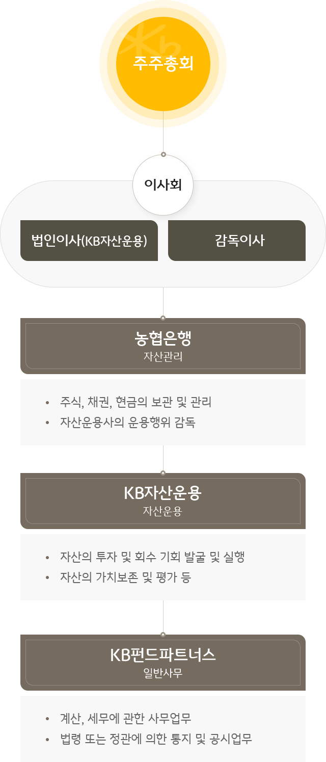 기업지배구조 이미지